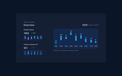 Tickets Dashboard app dark dark ui dashboad dashboard app design flat minimal saas ui ux web