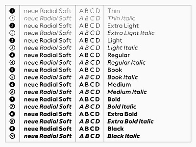 neue Radial Soft — Weights branding design digital foundry made in germany magazine neue poster radial sans screen signage software type typedesign typeface typography wayfinding