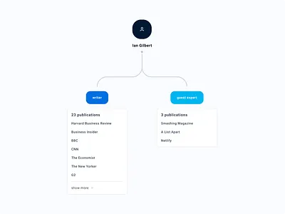 Writer and Guest Expert Publications app badge badges connections contrast design flat graphic minimal relationship saas scheme ui web