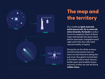 Asteroid Mining Roadmap asteroid gradient icons illustration illustrator karman mining orbit rocket sattelite space webdesign website