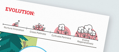 Infographic Detail: OMSI Future Learning Framework detail icon icons illustration infographic infographic detail learning museum nature science timeline