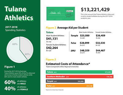 Tulane Athletics: Scholarships/PoA Infographic data data visualization dataviz design financial design graphic design illustrator infographic infographic design infographics infographics design information design presentation presentation design statistic statistics