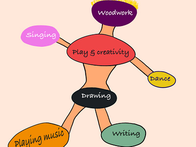 Arts infographic arts illustration infographic mindmap procreate