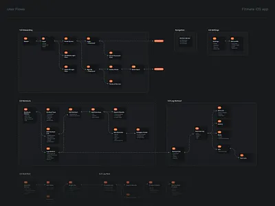 FitMate User Flows app diagram flow flow chart flowchart information architecture mobile app planning process research sitemap ui user experience user flows ux wireframes workflow