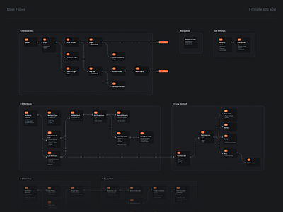 FitMate User Flows app diagram flow flow chart flowchart information architecture mobile app planning process research sitemap ui user experience user flows ux wireframes workflow