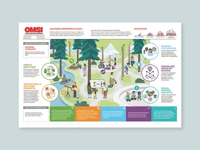 Infographic: OMSI Future Learning Framework illustration infographic information design learning museum nature omsi oregon science science museum strategy students