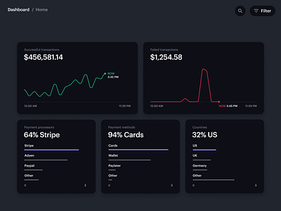 WhenThen Transactions Graphs animated animation app charts clean dark ui dashboard data diagram ecommerce finance app finances interaction interface minimal payments sales sales dashboard ui ux