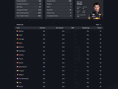 F1 Fantasy Driver Profile driver f1 f1 fantasy fantasy sports formula1 max verstappen profile page racing red bull website