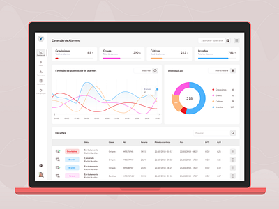 Detecção de Alarmes dashboad telecom telecommunication ui ux