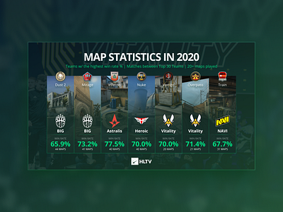 Infographics for HLTV.org art csgo cybersport esport flat game game art game design infographic information logo teams ux ui design vector