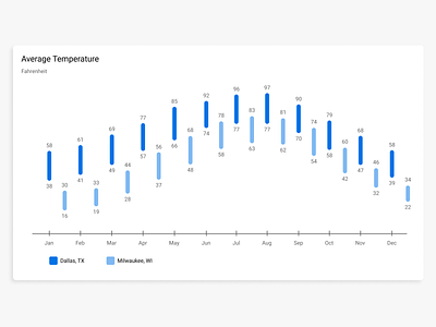 temp candlestick candlestick graph data data vis data visualization date comparison figma graphic made with figma temperature temperature comparison