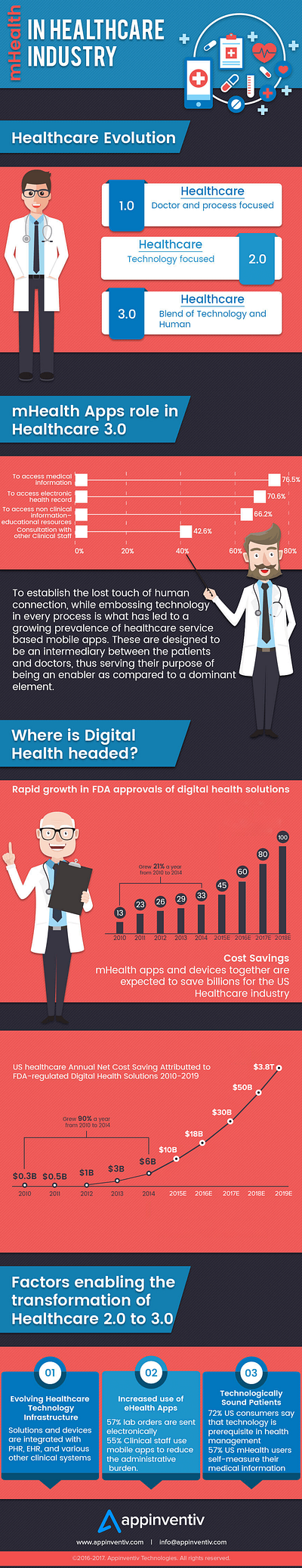 Role of mHealth Apps in Healthcare Evolution from