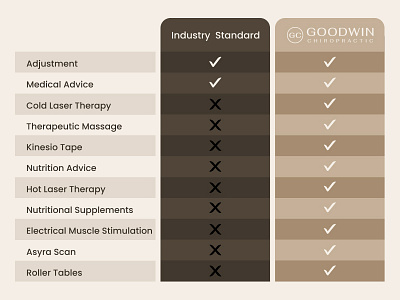 Goodwin Chriopractic Comparison Chart art benefits branding chiropractic chiropractic branding comparison chart design icon icon design illustration industry standard services ui ux uxui