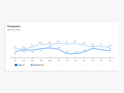 precipitation compare comparison comparison chart data data visualization dataviz figma graphic made with figma rain