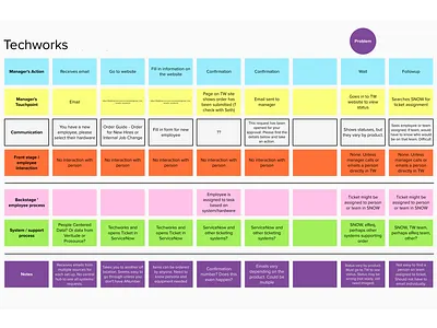 Service design blueprint journey map research service design user experience ux