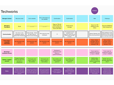 Service design blueprint journey map research service design user experience ux