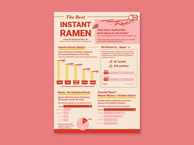 The Best Instant Ramen - Infographic Design design illustration infographic infographic design infoviz poster ramen