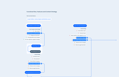 Custom User flow trials - UX Innovations design uiux userface userflow ux ux ui ux design uxdesign uxdesigner uxdesigns website