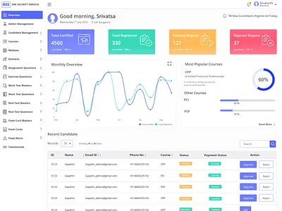 Admin Dashboard admin admin dashboard dailyui dashboad dashboard design dashboard ui webdesign