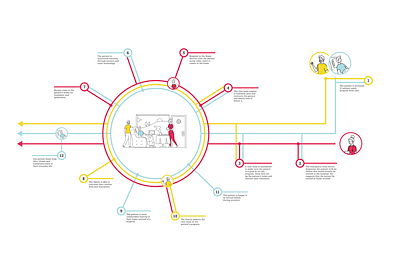 Patient Journey design graphic design illustration ux