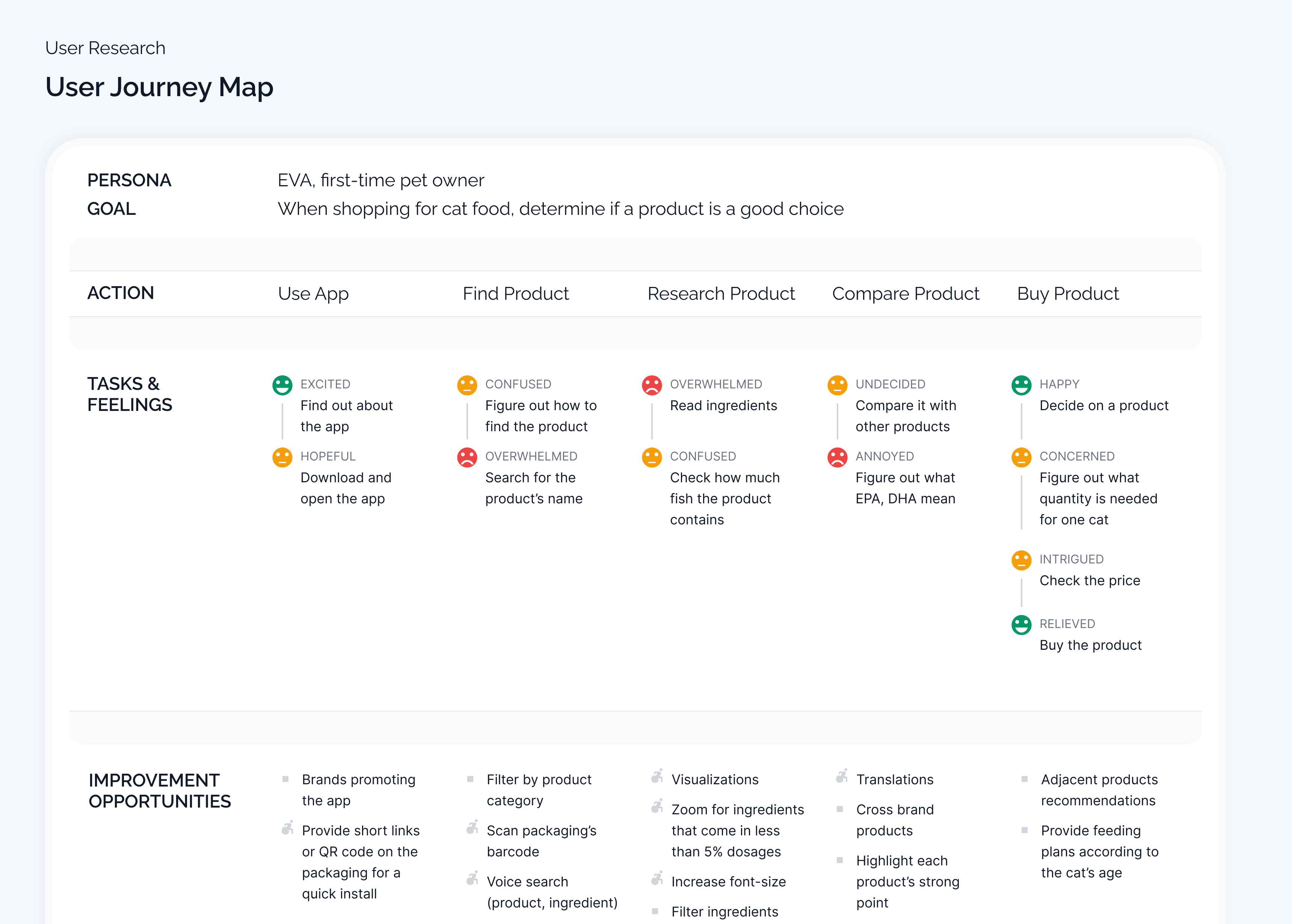 Example of User Journey Map