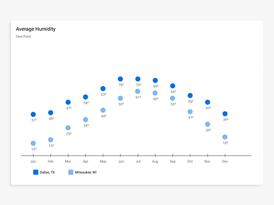 dew point data comparison data vis data visulization data viz dew point figma graph made with figma