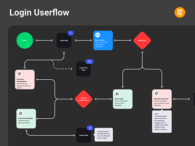 Email & Password Login: User Flows app design dopeux freebie guide login login design login page password tutorial user experience user flow userflow ux uxdesign website