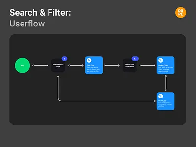 Search and Filter Userflow filter filtering search searching ui uiux user experience userflow ux ux design ux designs uxdesign uxui