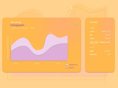 Daily Design 018 analytics chart app dailyui design figma ui usage