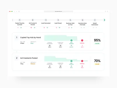 Course Step Analytics admin dashboard education enterprise enterprise ux fintech interface prototype saas software software design ui ux design ux designer web application web app design web app ui web app ux web application design web design