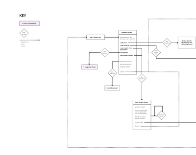 AdRoll Contact Upload User Flow Diagram design diagram mapping product design userflow ux uxdesign