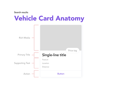 Vehicle Card Anatomy branding card component design designsystem mobile ui ux vehicle