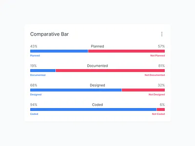 Comparative Bar Visualization bar bar chart chart column comparative compare dashboard graph indiana indianapolis innovatemap percent chart percentage ui