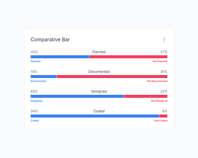 Comparative Bar Visualization bar bar chart chart column comparative compare dashboard graph indiana indianapolis innovatemap percent chart percentage ui