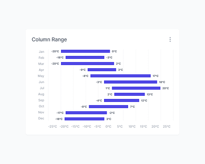 Column Range bar bar range chart charting column column chart columns dashboard graph indiana indianapolis innovatemap range range chart stat statistics stats temperature temperature control ui