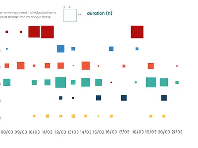 Tmi in a mask for 6 individuals data data visualization dataviz research