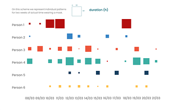 Tmi in a mask for 6 individuals data data visualization dataviz research