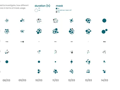 Time in mask for 6 individuals data data visualization dataviz research