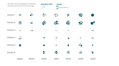 Time in mask for 6 individuals data data visualization dataviz research