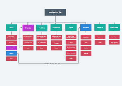 Site Map map site map ui ux website