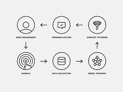 Algorithmic Feedback Loop ai algorithm app artificial intelligence data deep learning design diagram feed interface machine learning personalization product product design product thinking social ui ux web webdesign