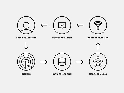 Algorithmic Feedback Loop ai algorithm app artificial intelligence data deep learning design diagram feed interface machine learning personalization product product design product thinking social ui ux web webdesign