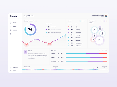 Hospital sanitation - concept design chart concept design dashboard data doctor flat design health hospital icon design manager medical medtech navigation nurse pastel sanitation statistics user interface web app web design