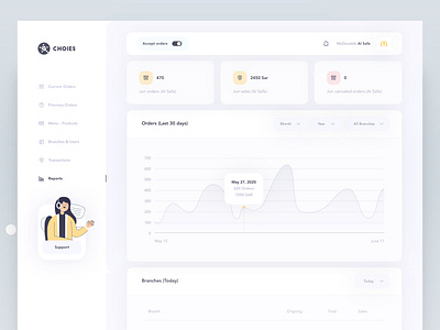 Choies App is an online food ordering - Reports screen animated mockup animation charts choies app dashboard screen food delivery app food ordering glassmorphism graph histogram ios ui kit iphone mockup motion orders reports screen reports screen statistics ux design