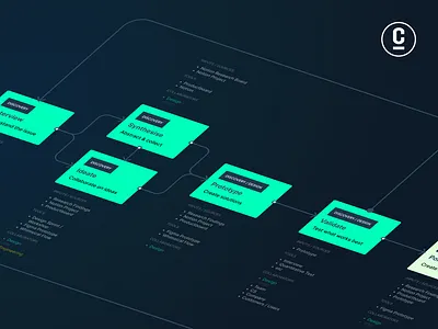 Product Design Lifecycle inside the Product Development Flow development flow flow lifecycle process product product design product development