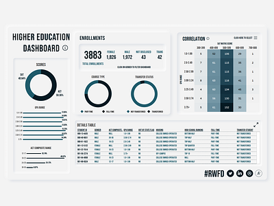 RWFD Higher Education Dashboard analytics analytics chart analytics dashboard charts dashboad dashboard design dashboard ui design figma tableau