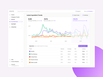 Watchlist - Exploration 2 add add trend analyses analytics chart create report dashboard google trend google trends line chart mixpanel report search spate table table chart table data trend trends watchlist