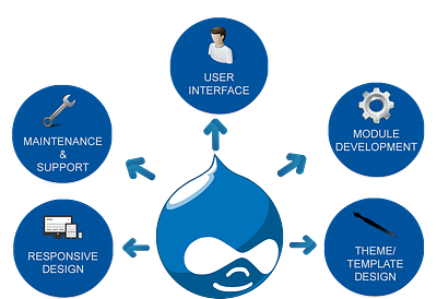 Drupal CMS with Design and Development drupal ui ux web design web development website design