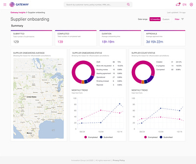 Supplier onboarding dashboard admin dashboard admin design analytics analytics chart analytics dashboard dashboad dashboard design dashboard ui insights interface