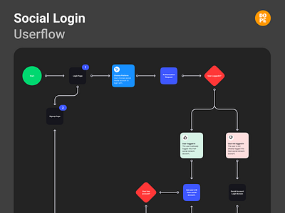 Social Media Login User Flows app design dopeux login login design login form login page login screen social login social media social media design user experience ux website